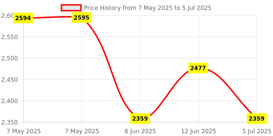 industrybuying.com KENTEC DISPLAY Lcd Module, 3.5", 320X240, Touch Screen, K350QVG-V2-F kentec display Price History Graph from 7 May 2025 to 5 Jul 2025