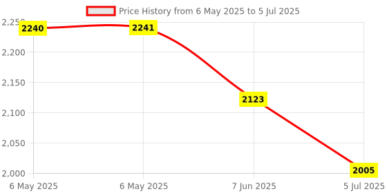 industrybuying.com KENTEC DISPLAY Lcd Module, 4.3", 480X272, Touch Screen, K430WQA-V4-F kentec display Price History Graph from 6 May 2025 to 5 Jul 2025
