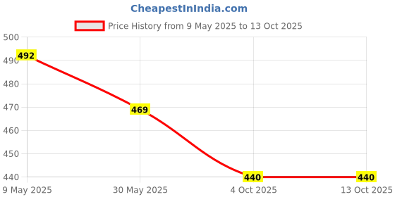 industrybuying.com Kepro Polyster Sling (Capacity-1000 Kg (1 Ton), Length-8 mtr) kepro Price History Graph from 9 May 2025 to 13 Oct 2025
