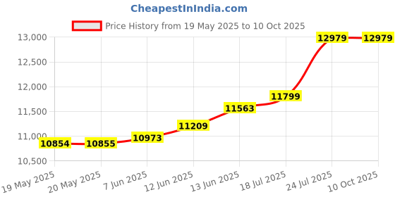 industrybuying.com KERN Hanging Scale, CH 15K20 kern Price History Graph from 19 May 2025 to 9 Oct 2025
