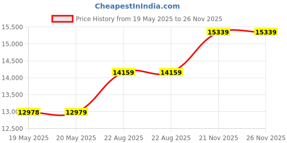 industrybuying.com KERN Hanging Scale, CH 50K50 kern Price History Graph from 19 May 2025 to 25 Nov 2025
