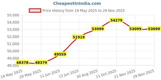 industrybuying.com KERN Precision Balance, Max 2000G, 440-47 N kern Price History Graph from 19 May 2025 to 28 Nov 2025