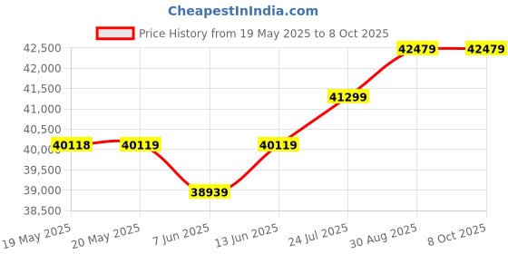 industrybuying.com KERN Precision Balance, PCB 2000-1 kern Price History Graph from 19 May 2025 to 8 Oct 2025