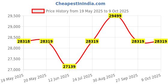 industrybuying.com KERN Precision Balance, PCB 6000-0 kern Price History Graph from 19 May 2025 to 8 Oct 2025