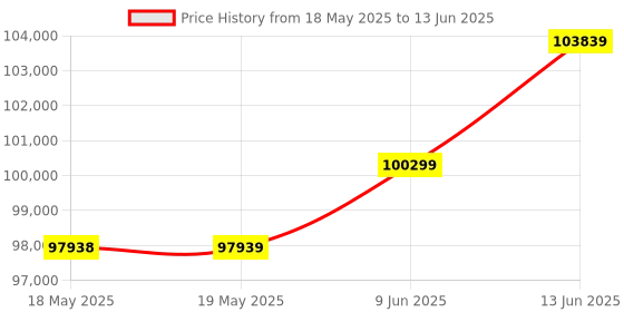 industrybuying.com KERN Stereo Microscope, Binocular, 0.7X-4.5X, OZL 465 kern Price History Graph from 18 May 2025 to 13 Jun 2025