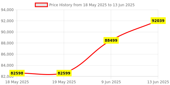 industrybuying.com KERN Stereo Microscope, Trinocular, 0.7X-4.5X, OZL 466 kern Price History Graph from 18 May 2025 to 13 Jun 2025