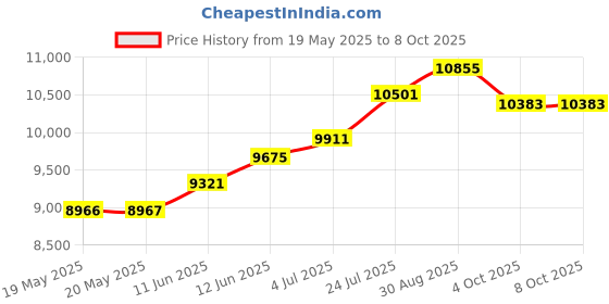 industrybuying.com KERN Weighing, Hanging Scale, 10Kg, HDB 10K10N kern Price History Graph from 19 May 2025 to 8 Oct 2025