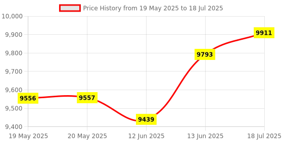 industrybuying.com KERN Weighing, Hanging Scale, 5Kg, HDB 5K5N kern Price History Graph from 19 May 2025 to 13 Jun 2025