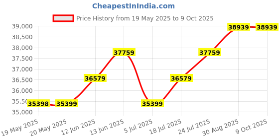 industrybuying.com KERN Weighing Scale, Bench, 12Kg, EMS 12K0.1 kern Price History Graph from 19 May 2025 to 8 Oct 2025
