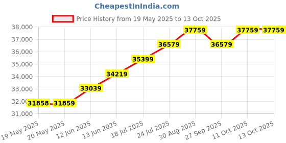 industrybuying.com KERN Weighing Scale, Bench, 12Kg, FCB 12K1 kern Price History Graph from 19 May 2025 to 13 Oct 2025