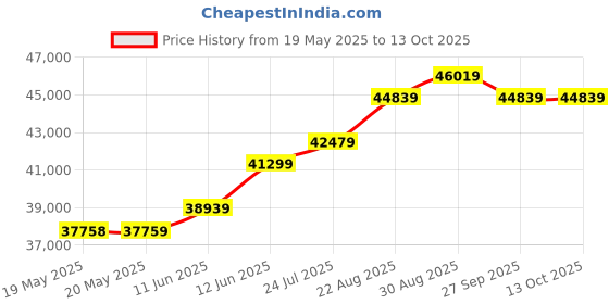 industrybuying.com KERN Weighing Scale, Bench, 30Kg, FCB 30K1 kern Price History Graph from 19 May 2025 to 12 Oct 2025