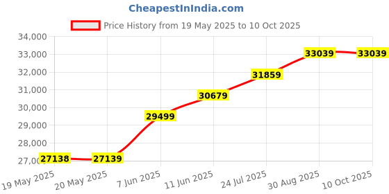 industrybuying.com KERN Weighing Scale, Bench, 6Kg, EMS 6K0.1 kern Price History Graph from 19 May 2025 to 10 Oct 2025