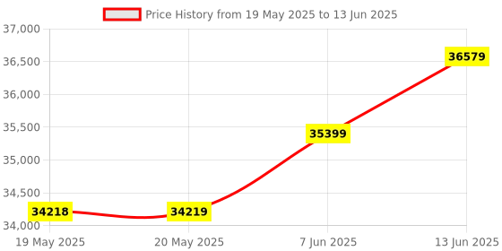 industrybuying.com KERN Weighing Scale, Digital, 150Kg, Euro/Uk, DE150K20D kern Price History Graph from 19 May 2025 to 13 Jun 2025