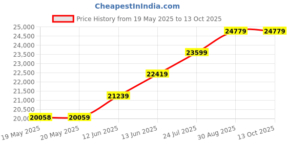 industrybuying.com KERN Weighing Scale, Digital, 20Kg, Euro/Uk, ECB20K-2N kern Price History Graph from 19 May 2025 to 12 Oct 2025