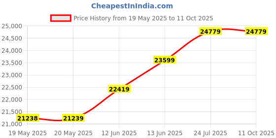 industrybuying.com KERN Weighing Scale, Digital, 50Kg, Euro/Uk, ECB 50K-2N kern Price History Graph from 19 May 2025 to 11 Oct 2025