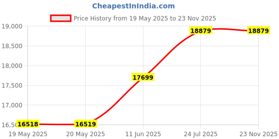 industrybuying.com KERN Weighing Scale, Hanging, 200Kg, HCB 200K100 kern Price History Graph from 19 May 2025 to 23 Nov 2025