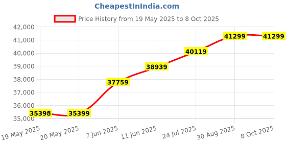 industrybuying.com KERN Weighing Scale, Precision, 200G, EMB 200-3 kern Price History Graph from 19 May 2025 to 8 Oct 2025