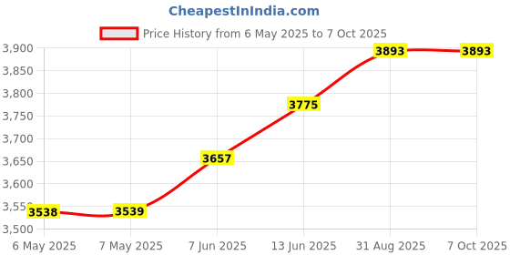 industrybuying.com KEY SECURE Key Box, Emergency, KS1 key secure Price History Graph from 6 May 2025 to 6 Oct 2025