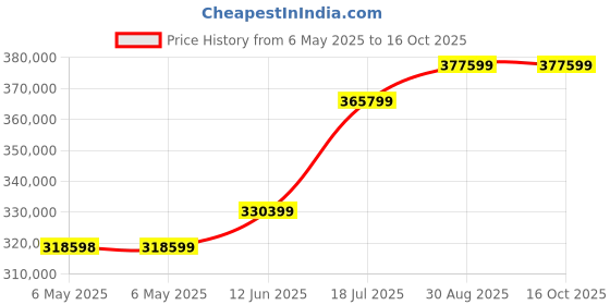 industrybuying.com KEYSIGHT TECHNOLOGIES 1SCILLOSCOPE, 2-CHANNEL, 100MHZ, DSOX2012A keysight technologies Price History Graph from 6 May 2025 to 16 Oct 2025