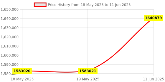 industrybuying.com KEYSIGHT TECHNOLOGIES AC POWER SOURCE/ANALYZER, 750 VA, 6.5A, 6812C-847 keysight technologies Price History Graph from 18 May 2025 to 11 Jun 2025