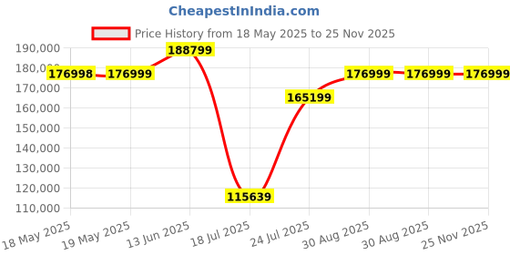 industrybuying.com KEYSIGHT TECHNOLOGIES ACCESSORY, 3D PROBE POSITIONER, N2787A keysight technologies Price History Graph from 18 May 2025 to 24 Nov 2025