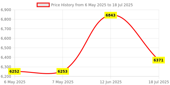 industrybuying.com KEYSIGHT TECHNOLOGIES ADAPTOR, PROBE, TEMPERATURE, U1184A keysight technologies Price History Graph from 6 May 2025 to 18 Jul 2025