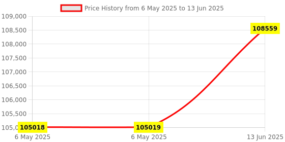 industrybuying.com KEYSIGHT TECHNOLOGIES ANALOG INTERFACE BOARD, AC POWER SOURCES, AC68BALGU keysight technologies Price History Graph from 6 May 2025 to 13 Jun 2025