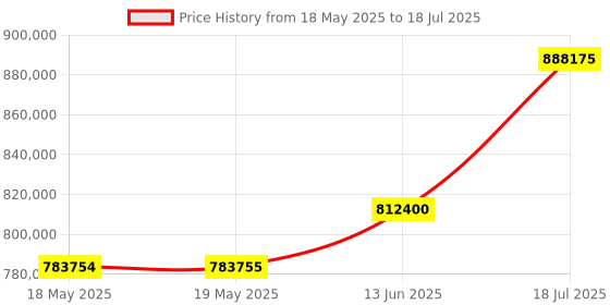 industrybuying.com KEYSIGHT TECHNOLOGIES BASIC AC POWER SOURCE, 1KVA, 310V, 5A, AC6802B keysight technologies Price History Graph from 18 May 2025 to 13 Jun 2025