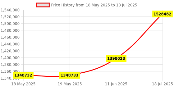 industrybuying.com KEYSIGHT TECHNOLOGIES BASIC AC POWER SOURCE, 2KVA, 310V, 10A, AC6803B keysight technologies Price History Graph from 18 May 2025 to 11 Jun 2025