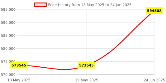 industrybuying.com KEYSIGHT TECHNOLOGIES BASIC AC POWER SOURCE, 500VA, 310V, 2.5A, AC6801B keysight technologies Price History Graph from 18 May 2025 to 24 Jun 2025