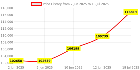 industrybuying.com KEYSIGHT TECHNOLOGIES CONVERTER, INTERFACE, USB TO GPIB, 82357B keysight technologies Price History Graph from 2 Jun 2025 to 12 Jun 2025