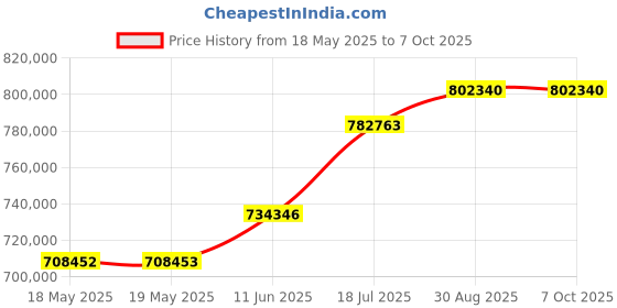 industrybuying.com KEYSIGHT TECHNOLOGIES CURRENT PROBE, 100MHZ, 30A RMS, 10:1, N2783B keysight technologies Price History Graph from 18 May 2025 to 7 Oct 2025