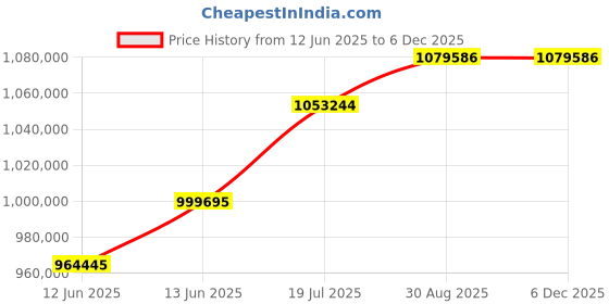 industrybuying.com KEYSIGHT TECHNOLOGIES CURRENT PROBE, 10MHZ, 150A RMS, 100:1, N2781B keysight technologies Price History Graph from 12 Jun 2025 to 5 Dec 2025