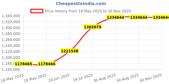 industrybuying.com KEYSIGHT TECHNOLOGIES CURRENT PROBE, 2MHZ, 500A RMS, 100:1, N2780B keysight technologies Price History Graph from 18 May 2025 to 30 Nov 2025
