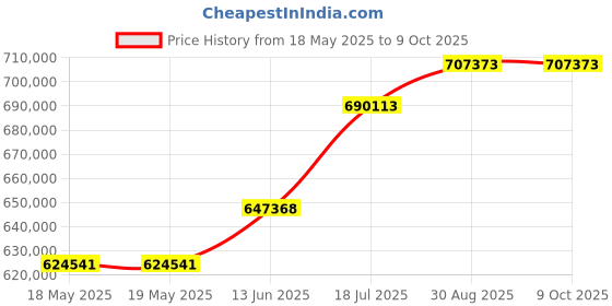 industrybuying.com KEYSIGHT TECHNOLOGIES CURRENT PROBE, 50MHZ, 30A RMS, 10:1, N2782B keysight technologies Price History Graph from 18 May 2025 to 8 Oct 2025
