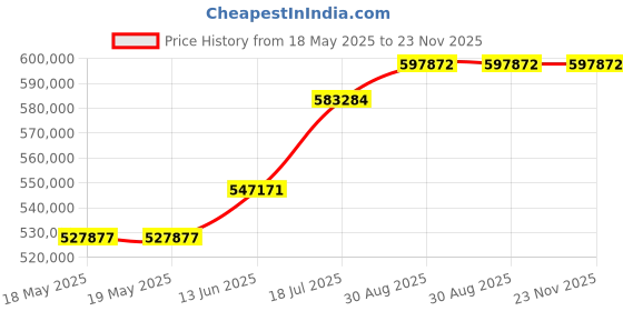 industrybuying.com KEYSIGHT TECHNOLOGIES CURRENT PROBE, CLAMP, 15A, 50MHZ, AC/DC, 1147B keysight technologies Price History Graph from 18 May 2025 to 23 Nov 2025