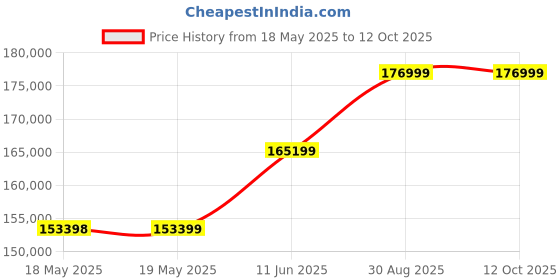 industrybuying.com KEYSIGHT TECHNOLOGIES CURRENT PROBE, OSCILLOSCOPE, 0.1A - 100A, 1146B keysight technologies Price History Graph from 18 May 2025 to 12 Oct 2025