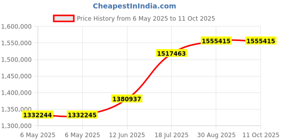 industrybuying.com KEYSIGHT TECHNOLOGIES DC POWER ANALYZER MAINFRAME, N6705C keysight technologies Price History Graph from 6 May 2025 to 11 Oct 2025