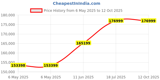 industrybuying.com KEYSIGHT TECHNOLOGIES DC POWER SUPPLY, 1 O/P, 100V, 0.4A, 40W, E36106B keysight technologies Price History Graph from 6 May 2025 to 12 Oct 2025