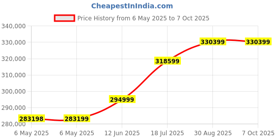 industrybuying.com KEYSIGHT TECHNOLOGIES DC POWER SUPPLY, 3O/P, 6V, 10A, PROG, E36313A keysight technologies Price History Graph from 6 May 2025 to 7 Oct 2025