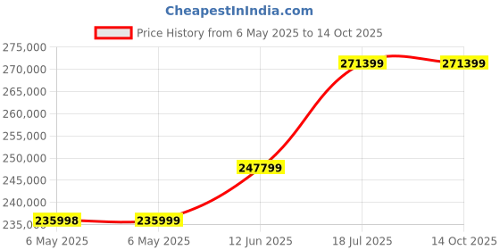 industrybuying.com KEYSIGHT TECHNOLOGIES DC POWER SUPPLY, 3O/P, 6V, 5A, PROG, E36312A keysight technologies Price History Graph from 6 May 2025 to 14 Oct 2025