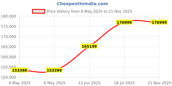 industrybuying.com KEYSIGHT TECHNOLOGIES DC POWER SUPPLY, SINGLE O/P, 6V, 5A, 30W, E36102B keysight technologies Price History Graph from 6 May 2025 to 21 Nov 2025