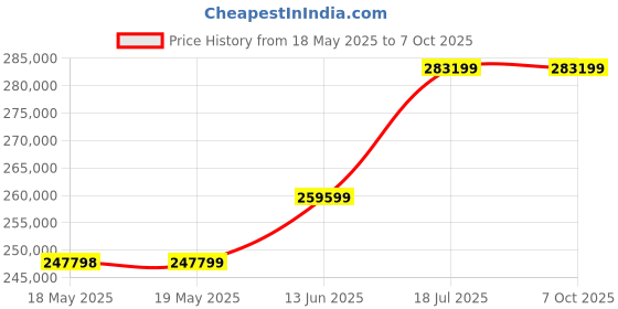 industrybuying.com KEYSIGHT TECHNOLOGIES DIGITAL MULTIMETER, BENCH, 6-1/2 DIGIT, 34465A keysight technologies Price History Graph from 18 May 2025 to 7 Oct 2025