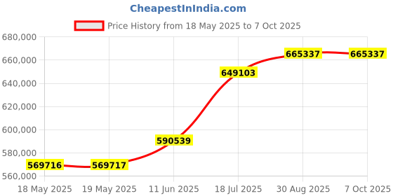 industrybuying.com KEYSIGHT TECHNOLOGIES DIGITAL MULTIMETER, BENCH, 7-1/2 DIGIT, 34470A keysight technologies Price History Graph from 18 May 2025 to 6 Oct 2025