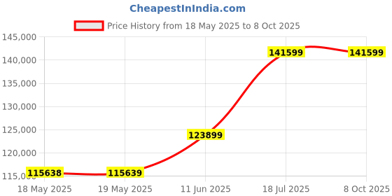 industrybuying.com KEYSIGHT TECHNOLOGIES DIGITAL MULTIMETER, HANDHELD, 4-3/4 DIG, U1282A keysight technologies Price History Graph from 18 May 2025 to 8 Oct 2025