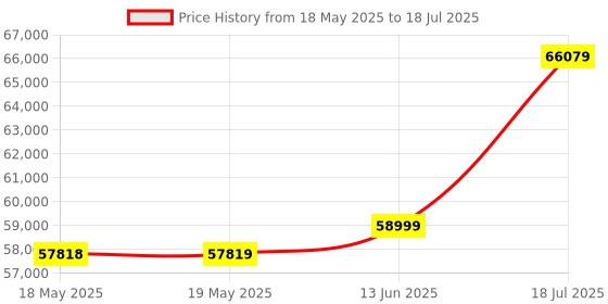 industrybuying.com KEYSIGHT TECHNOLOGIES DIGITAL MULTIMETER, HANDHELD, 4 DIGIT, U1241C keysight technologies Price History Graph from 18 May 2025 to 13 Jun 2025