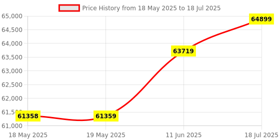 industrybuying.com KEYSIGHT TECHNOLOGIES DIGITAL MULTIMETER, HANDHELD, 4 DIGIT, U1242C keysight technologies Price History Graph from 18 May 2025 to 18 Jul 2025