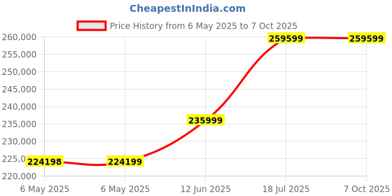 industrybuying.com KEYSIGHT TECHNOLOGIES DSO W/FUNCTION GENERATOR, 4CH/70MHZ, 5NS, DSOX1204G keysight technologies Price History Graph from 6 May 2025 to 6 Oct 2025