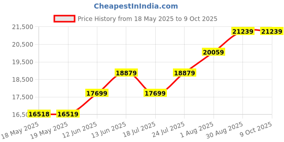 industrybuying.com KEYSIGHT TECHNOLOGIES EXTENSION TEST LEAD KIT, U1161A keysight technologies Price History Graph from 18 May 2025 to 9 Oct 2025