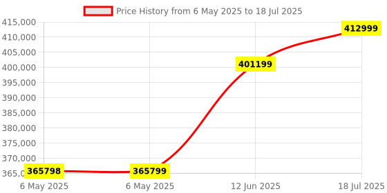 industrybuying.com KEYSIGHT TECHNOLOGIES GATEWAY, LAN/GPIB/USB, E5810B keysight technologies Price History Graph from 6 May 2025 to 12 Jun 2025